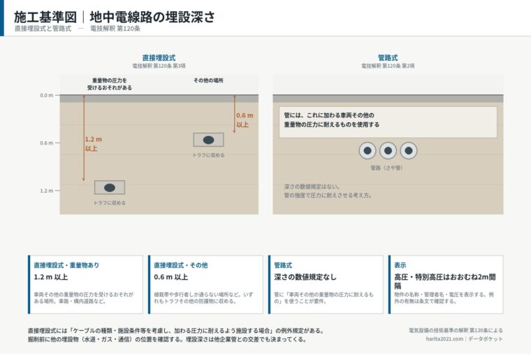 施工基準図｜地中電線路の埋設深さ（直接埋設式・管路式）