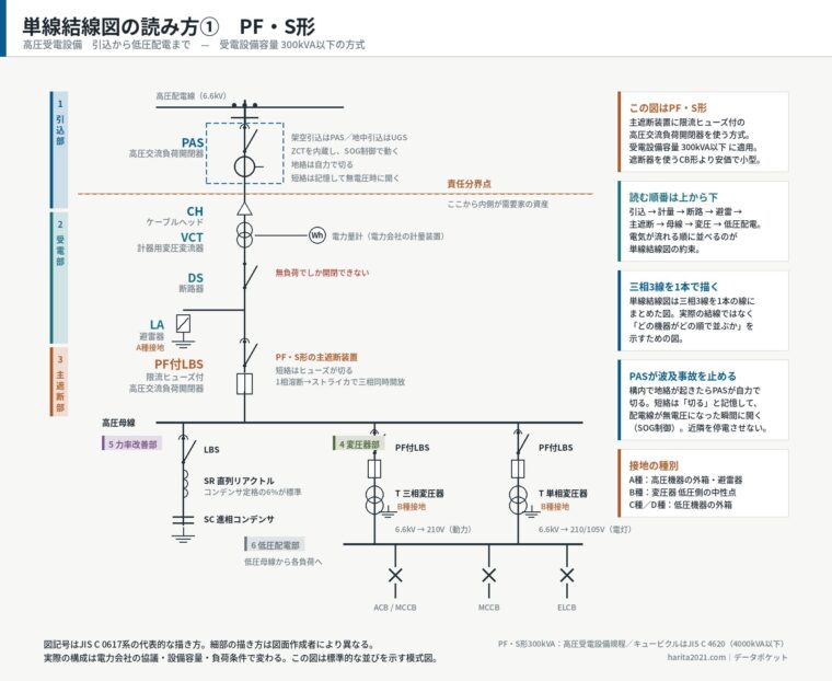 単線結線図の読み方①　PF・S形