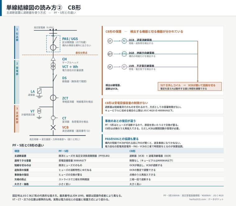 単線結線図の読み方②　CB形（PF・S形との違い）