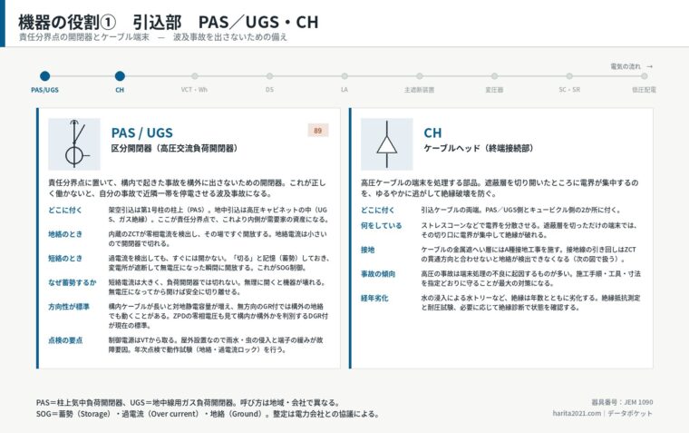 機器の役割①　引込部　PAS／UGS・CH