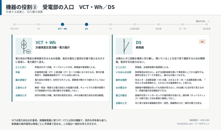 機器の役割②　受電部の入口　VCT・Wh／DS
