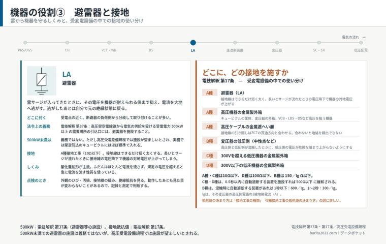 機器の役割③　避雷器（LA）と接地の使い分け