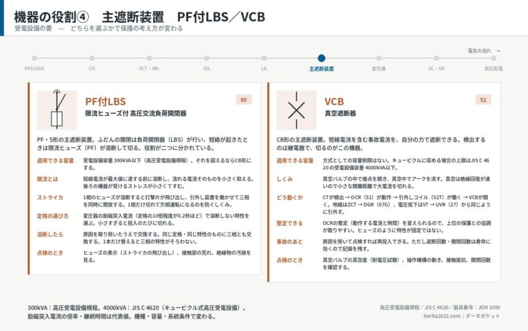 機器の役割④　主遮断装置　PF付LBS／VCB