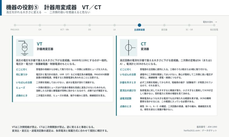 機器の役割⑤　計器用変成器　VT／CT