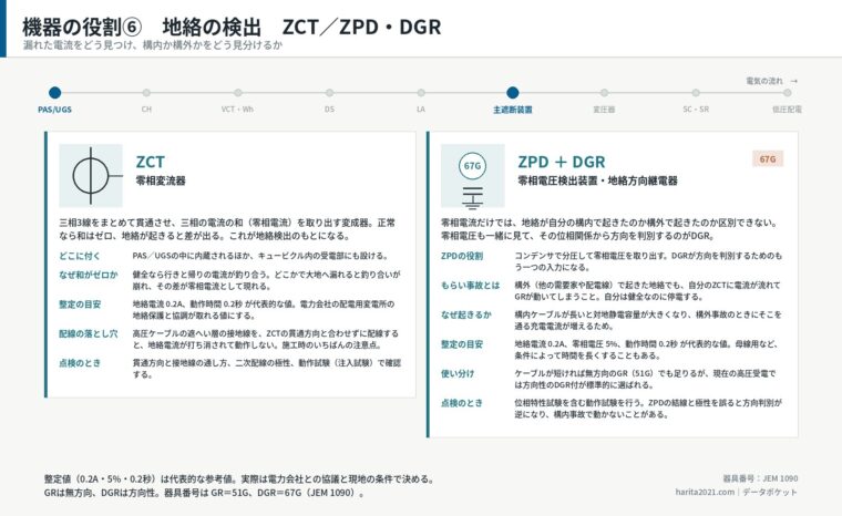 機器の役割⑥　地絡の検出　ZCT／ZPD・DGR