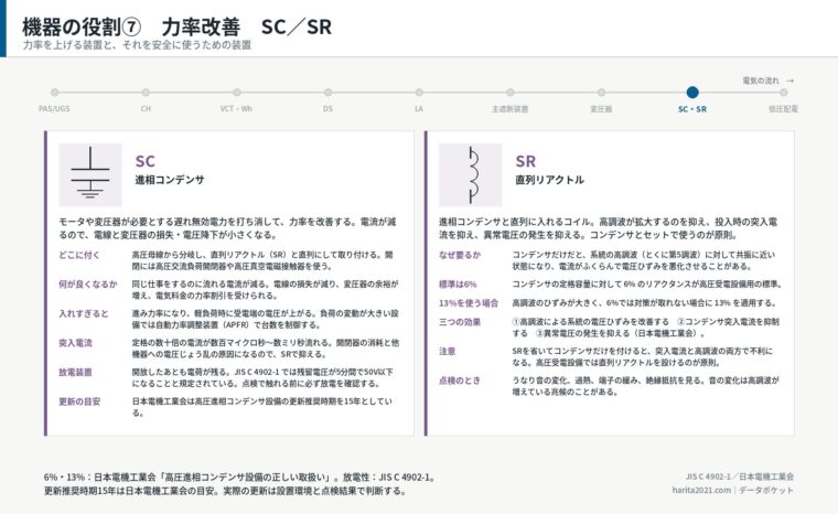 機器の役割⑦　力率改善　SC／SR
