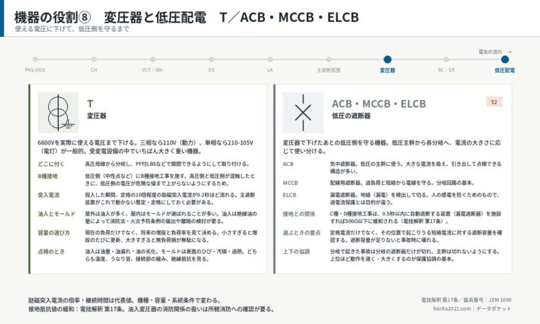機器の役割⑧　変圧器と低圧配電　T／ACB・MCCB・ELCB