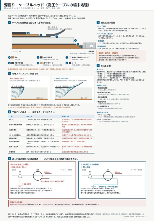 深掘り　ケーブルヘッド（高圧ケーブルの端末処理）