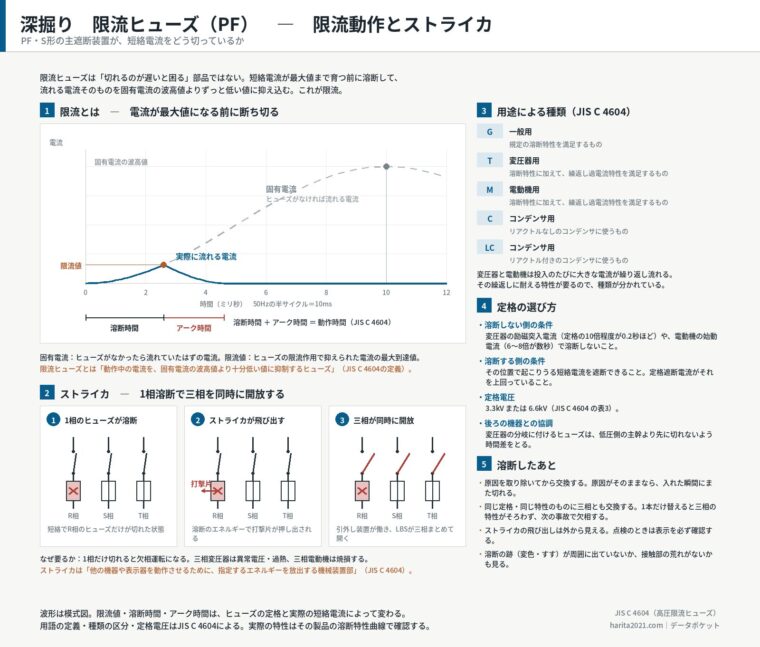 深掘り　限流ヒューズ（PF）　限流動作とストライカ