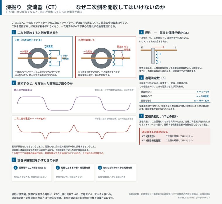 深掘り　変流器（CT）　なぜ二次側を開放してはいけないのか