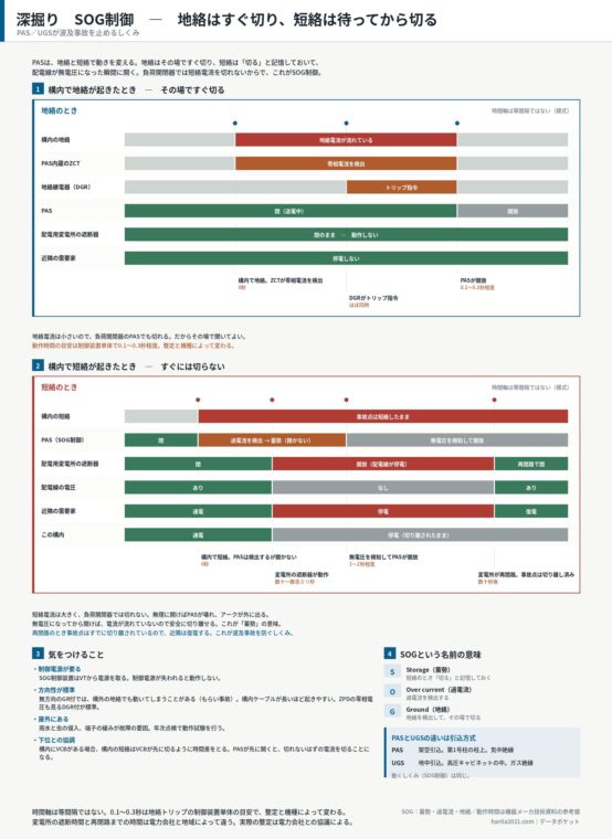 深掘り　SOG制御　地絡はすぐ切り、短絡は待ってから切る