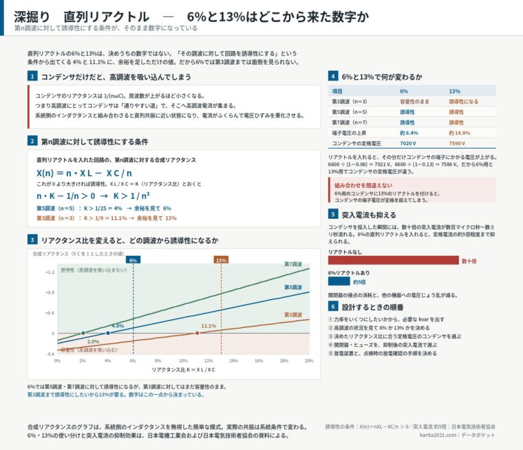 深掘り　直列リアクトル　6%と13%はどこから来た数字か