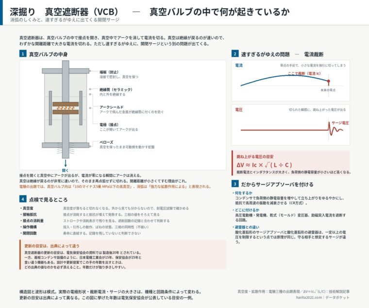 深掘り　真空遮断器（VCB）　真空バルブの中で何が起きているか