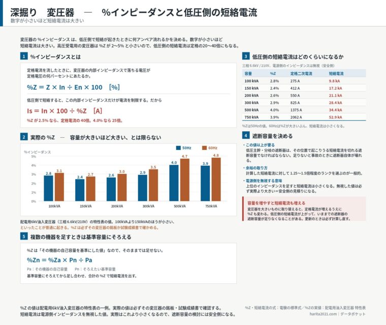深掘り　変圧器　%インピーダンスと低圧側の短絡電流
