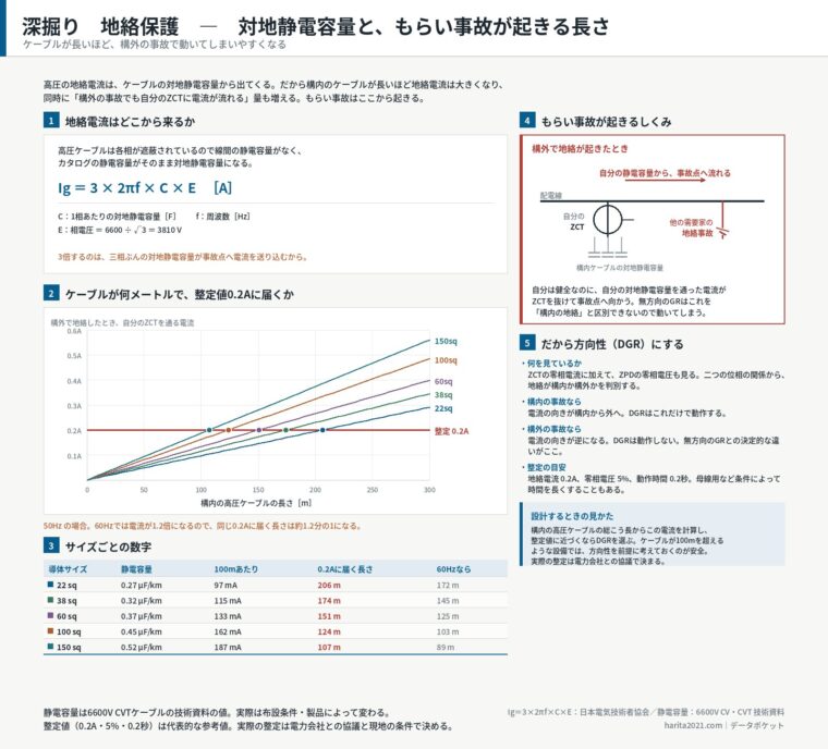 深掘り　地絡保護　対地静電容量と、もらい事故が起きる長さ