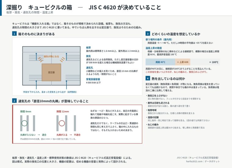 深掘り　キュービクルの箱　JIS C 4620 が決めていること