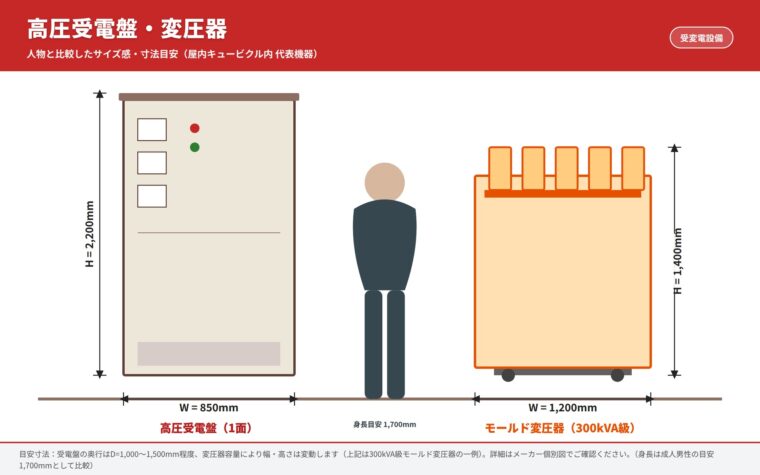 高圧受電盤・変圧器の寸法目安（図解）