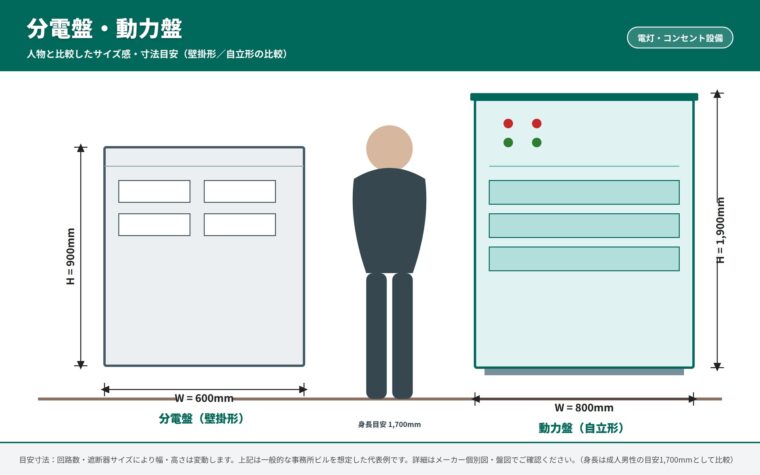 分電盤・動力盤の寸法目安（図解比較）