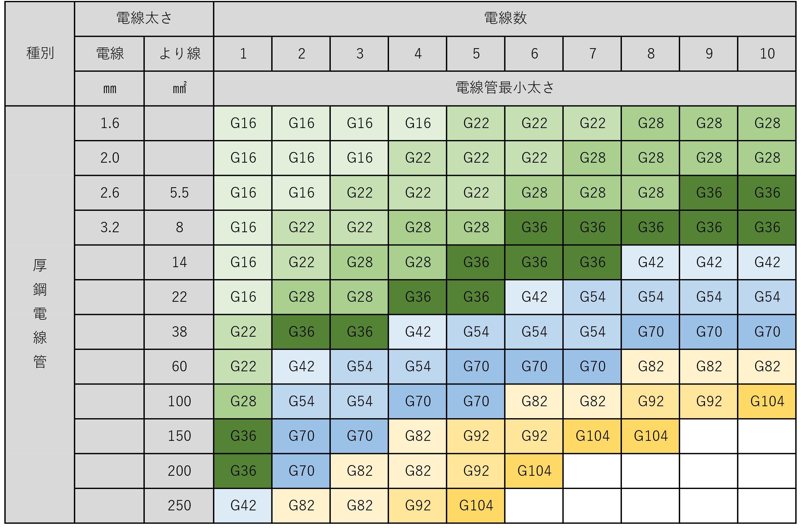 電線管サイズ表 エクセル – 電線管選定をもっと簡単に!Excelで自動計算する方法 – OFFAO